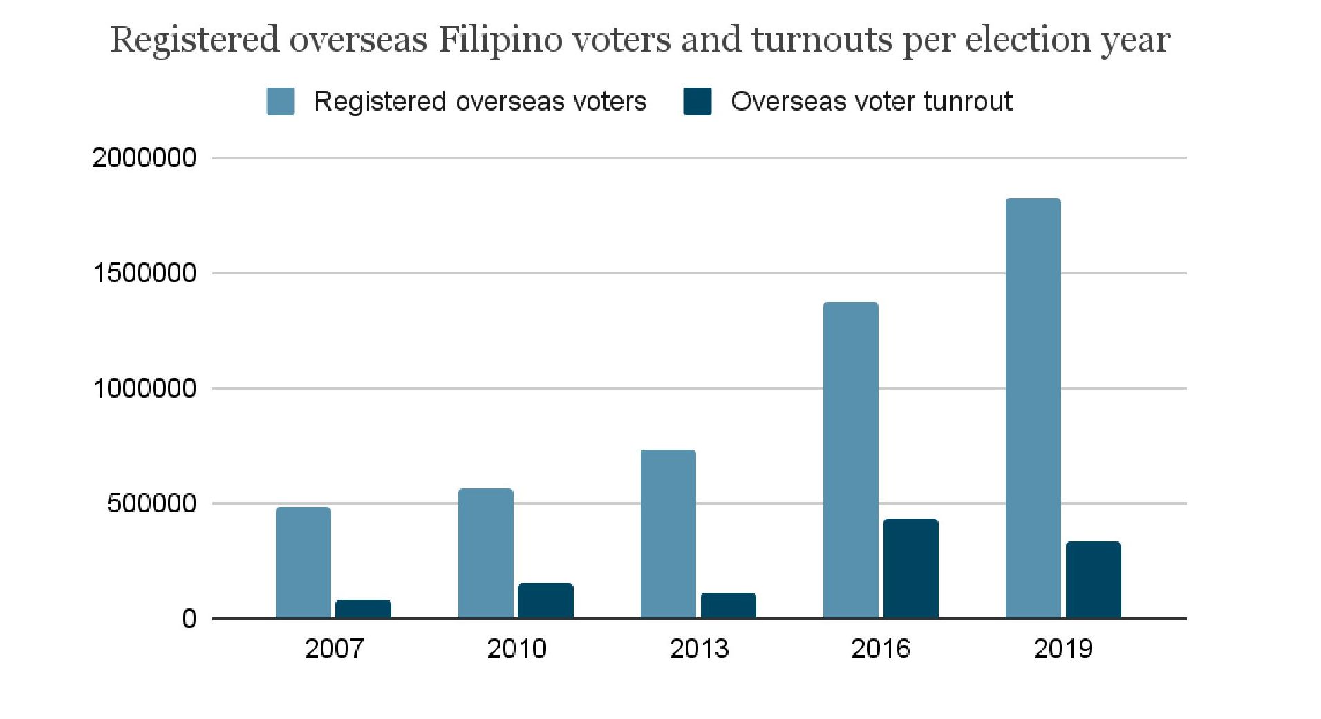 Filipino diaspora voting beyond (and within) borders during the pandemic